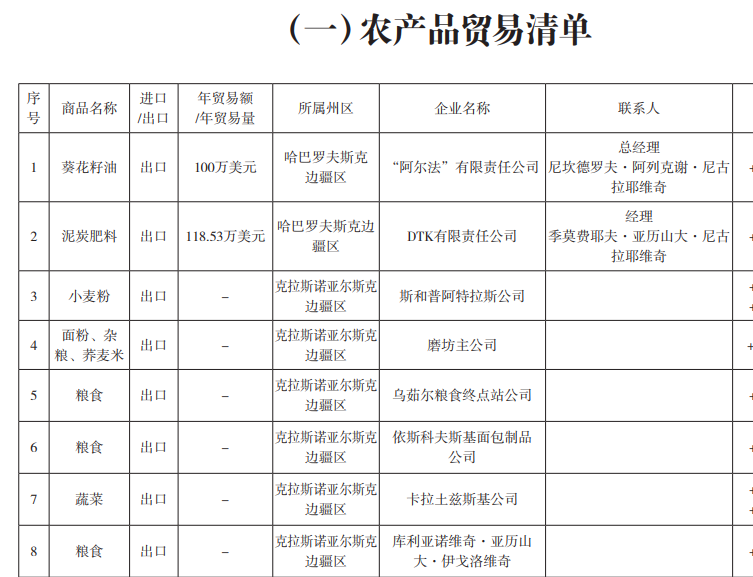 俄羅斯各州貿(mào)易_對(duì)外貿(mào)易俄羅斯公司
