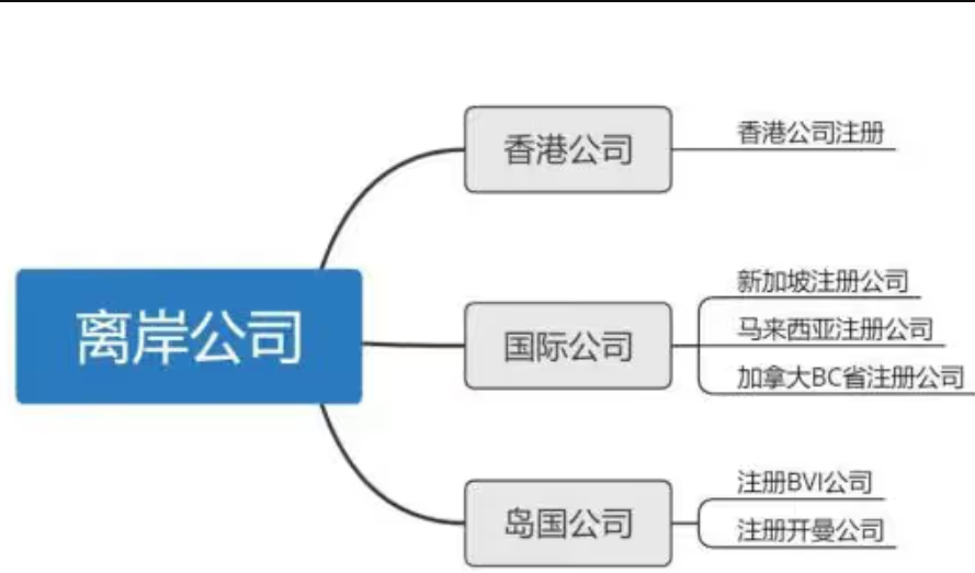 注冊(cè)離岸公司有哪些優(yōu)勢(shì)