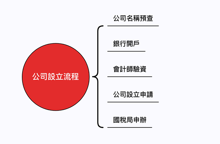 臺(tái)灣公司註冊(cè)流程_快企務(wù)